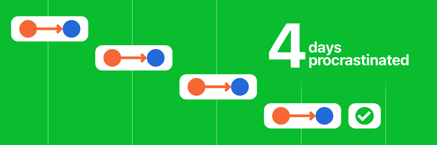 Four white rectangles containing an orange dot pointing to a blue dot arranged from top left to bottom right followed by a white square containing a green dot with a tick. In the top right is big white text reading 4 days procrastinated on a green background.